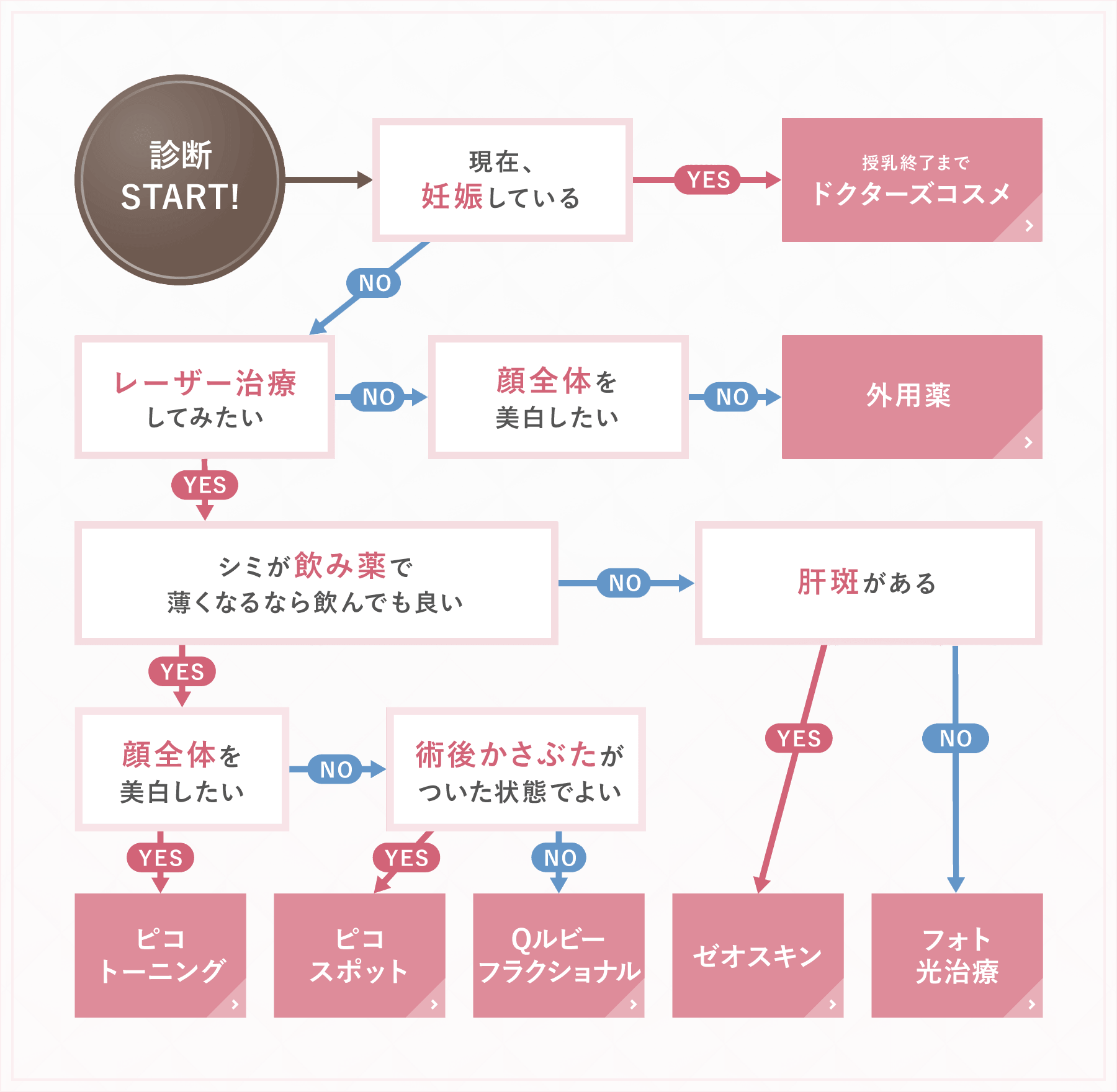 熊本かよこクリニックのシミ取り治療チャート図